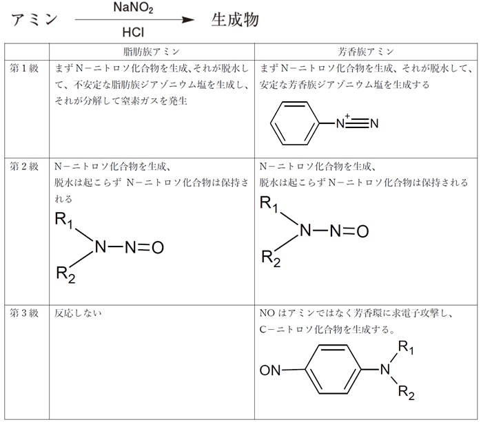 3級アミンが存在…亜硝酸と反応してnitrosamine… 82回薬剤師国家試験問8c